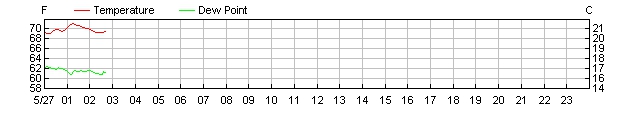 Temperature Humidity