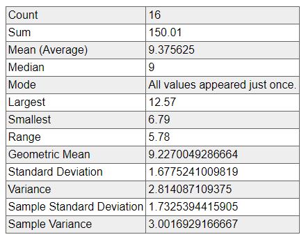 Average Feb Winds 16 years