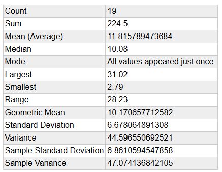 July Statistics