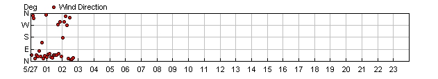 Wind Direction