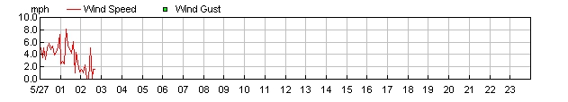 Wind Speed